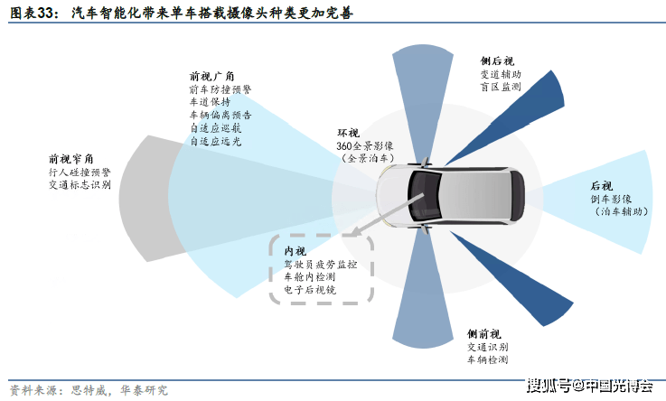 车载光学赛道持续升级,摄像头/激光雷达/HUD迎规模化装车机遇!_搜狐汽车_搜狐网