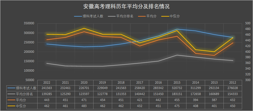 中位分對比情況4,一本線的排名逐步下降,從2012年的45631名下降到2022