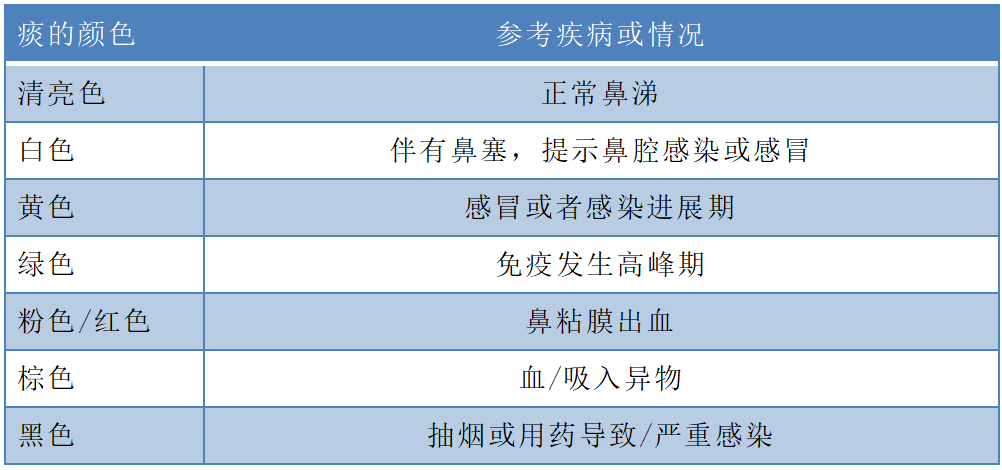 孩子不同颜色的痰液,分别说明什么？