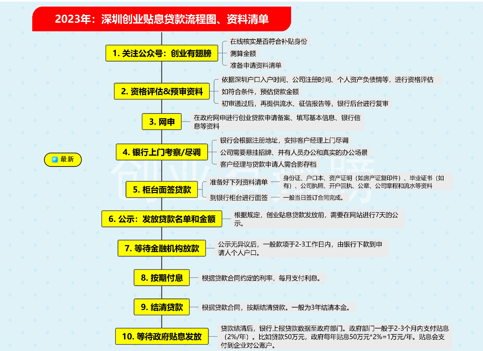 创业贷十年免息骗局(创业贷十年免息骗局揭秘)