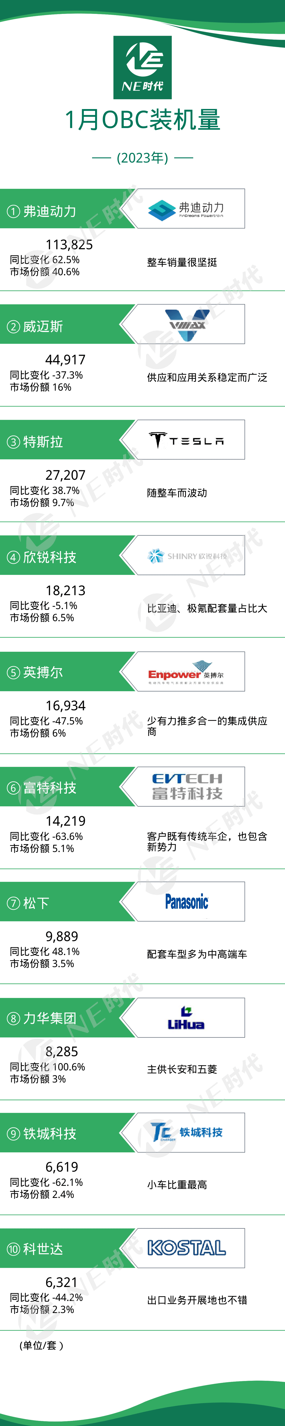 1月新能源乘用车OBC装机量：弗迪动力/特斯拉/松下/力华逆势增长_搜狐汽车_搜狐网