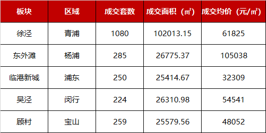 28萬/㎡!2月上海各區房價地圖出爐_成交_項目_供應