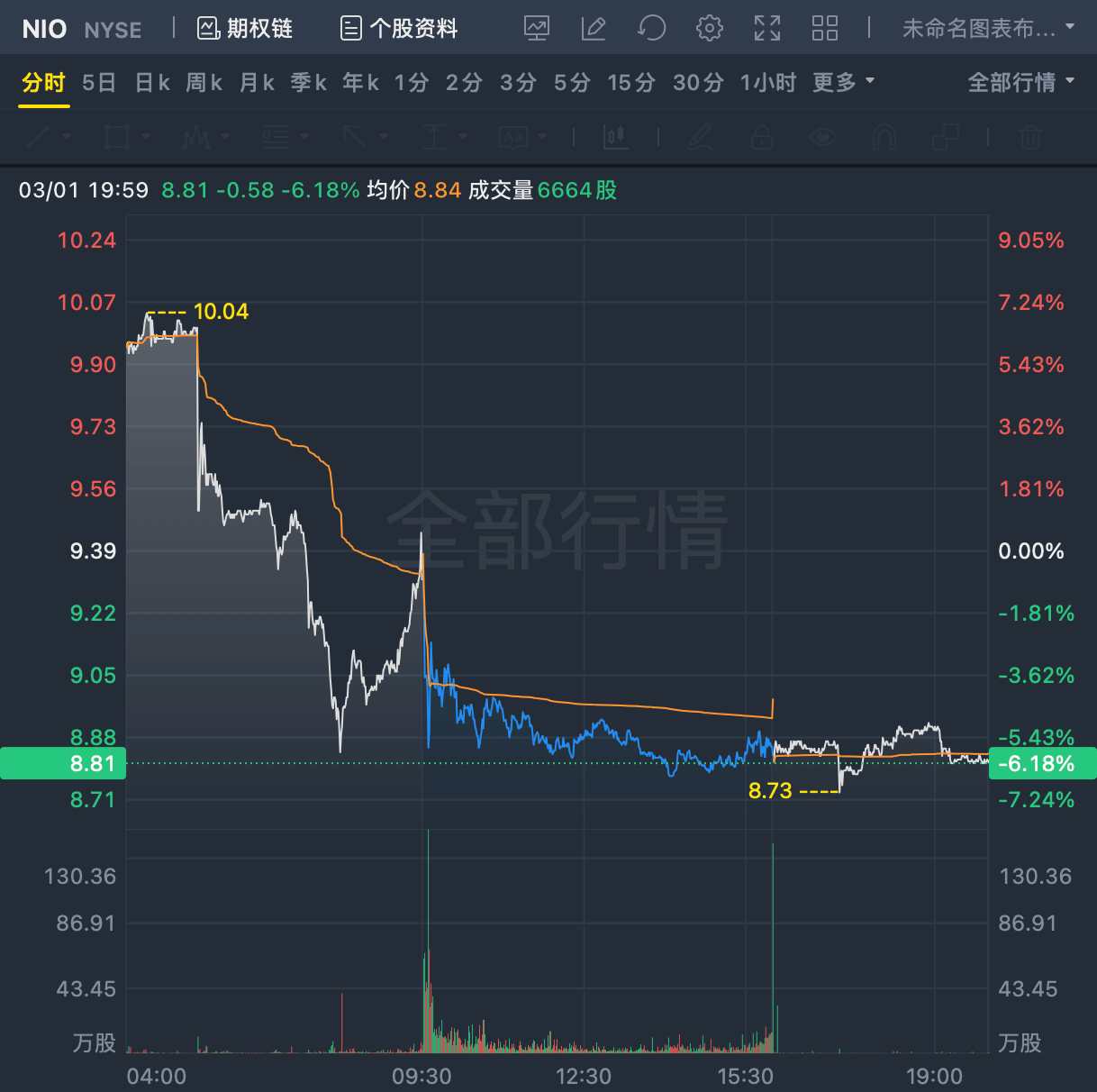 年亏144亿，蔚来暴跌_搜狐网