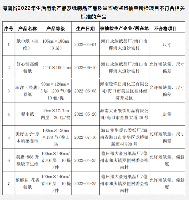 量检资讯｜7批次卷纸、餐巾纸抽检不合格