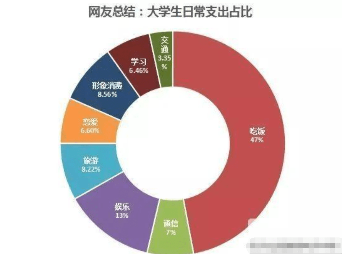 大学生消费统计图图片