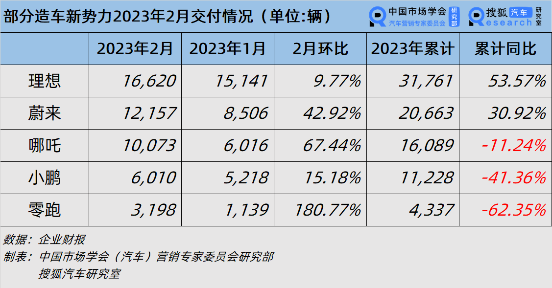 财报解析 | 平均每卖一辆车亏11.8万元 蔚来以盈亏平衡为下一目标_搜狐汽车_搜狐网