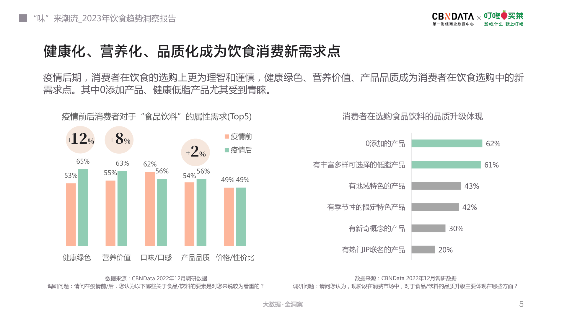 2023年饮食趋势洞察报告(附下载)