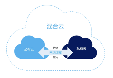 云计算有四种部署模式,分别是公有云,私有云,社区云和混合云.
