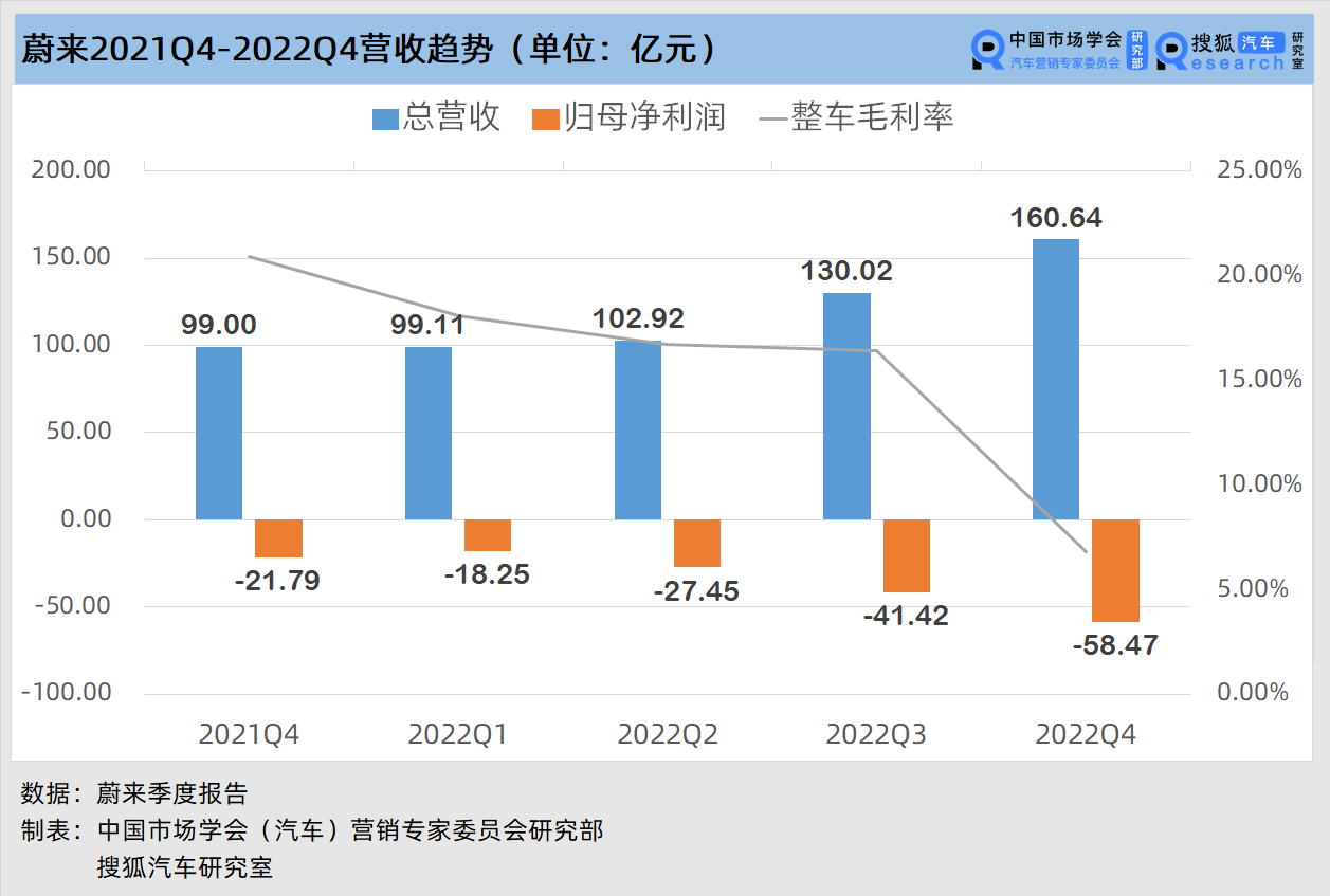 财报解析 | 平均每卖一辆车亏11.8万元 蔚来以盈亏平衡为下一目标_搜狐汽车_搜狐网