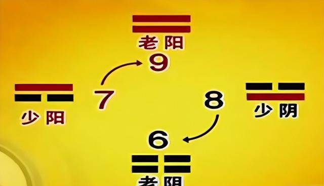 在卦爻当中,以铜钱正反为例,正面是阳,反面为阴,正面用老阳之数3代表