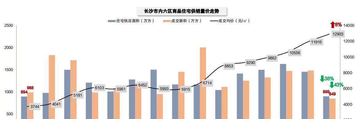 預測2023長沙房價將上漲8%!你會買房嗎?_價格_住宅_數據