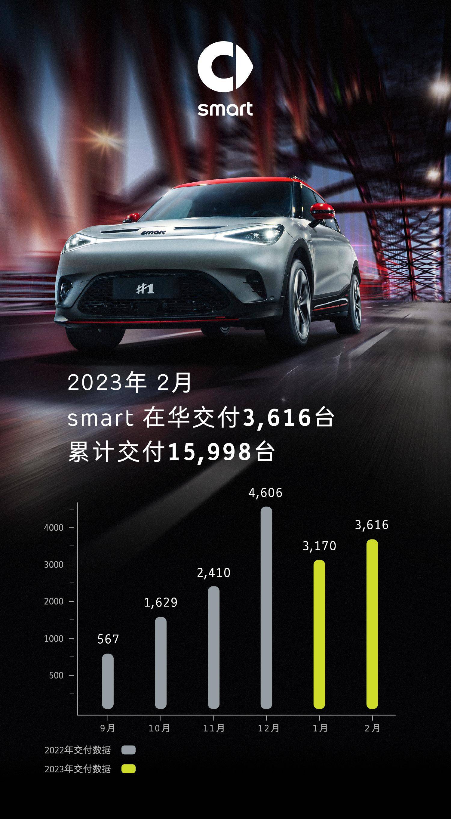 加速交付进行时,smart精灵#1交付量稳中有升_搜狐汽车_搜狐网