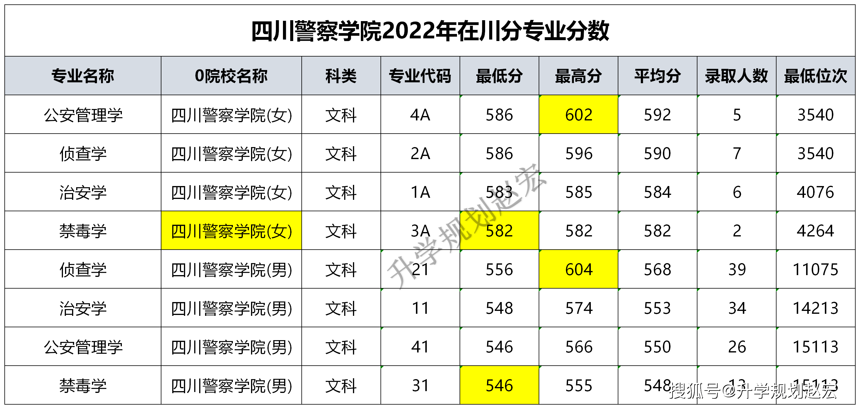 四川警察学院调档线图片