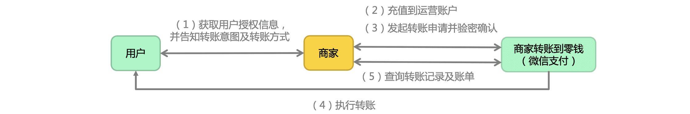 商家轉(zhuǎn)賬到零錢如何開通？