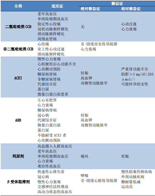 臨床上常用的降壓藥分為5大類:血管緊張素轉化酶抑制劑(acei),血管