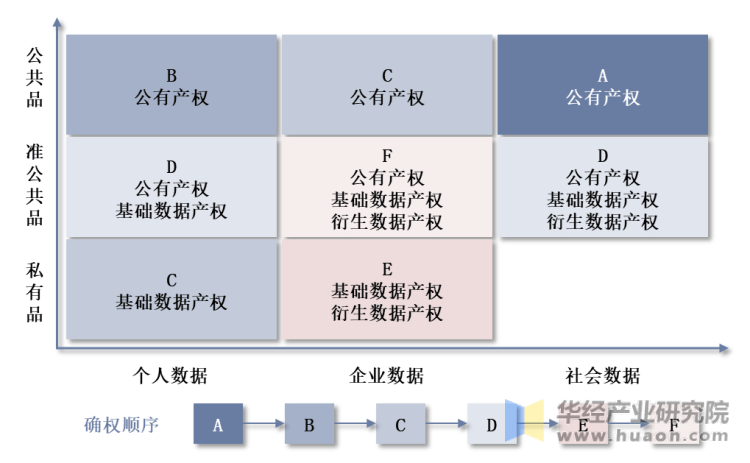 干货！一文看懂数据确权行业发展现状：清晰权属界定是数据要素蓬勃发展的前提_交易_资料_整理