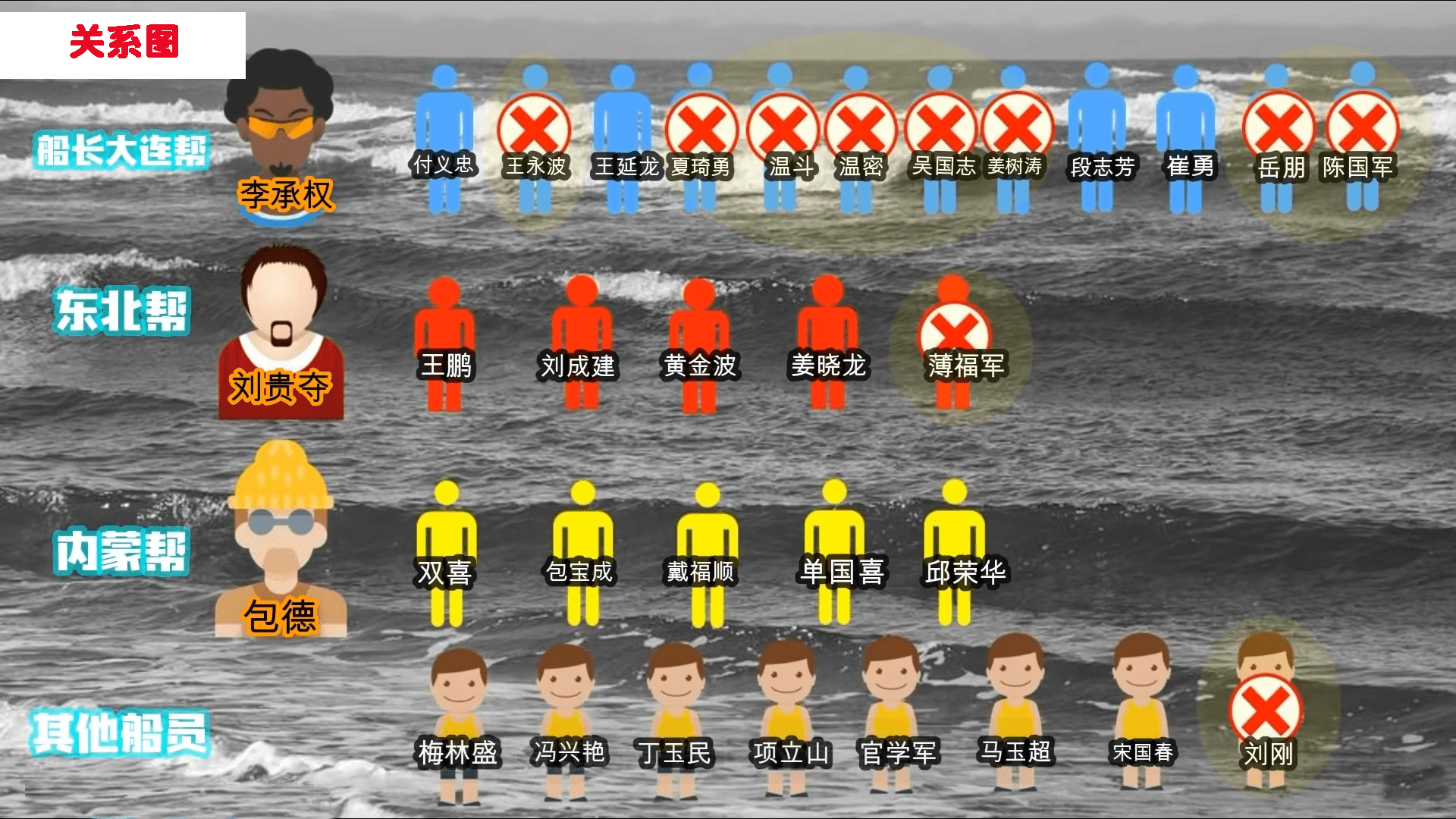 了三派,包德为首的一派,刘贵夺为首的一派,还有两不想帮坐等的中立派