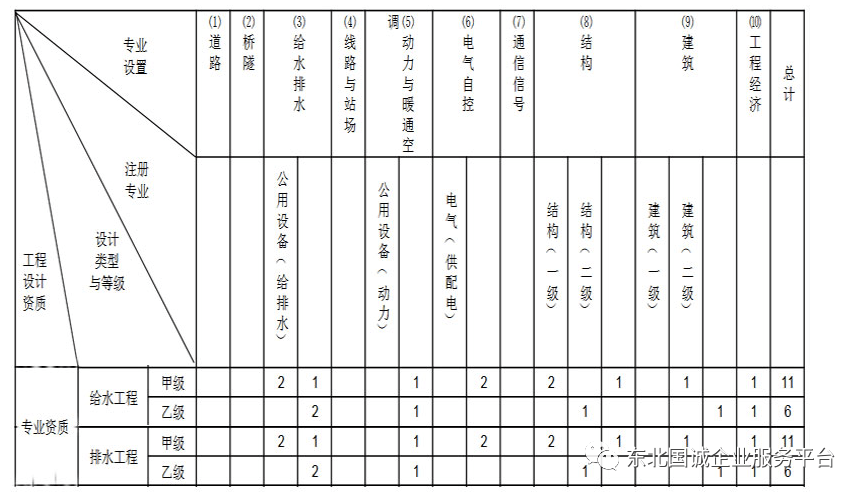 给排水设计乙级资质人员条件及要求(给排水设计前景工资待遇)