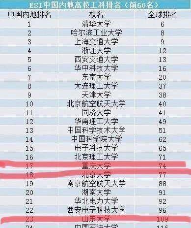 学到了（山东大学前30个排名）山东所以大学排行 第1张