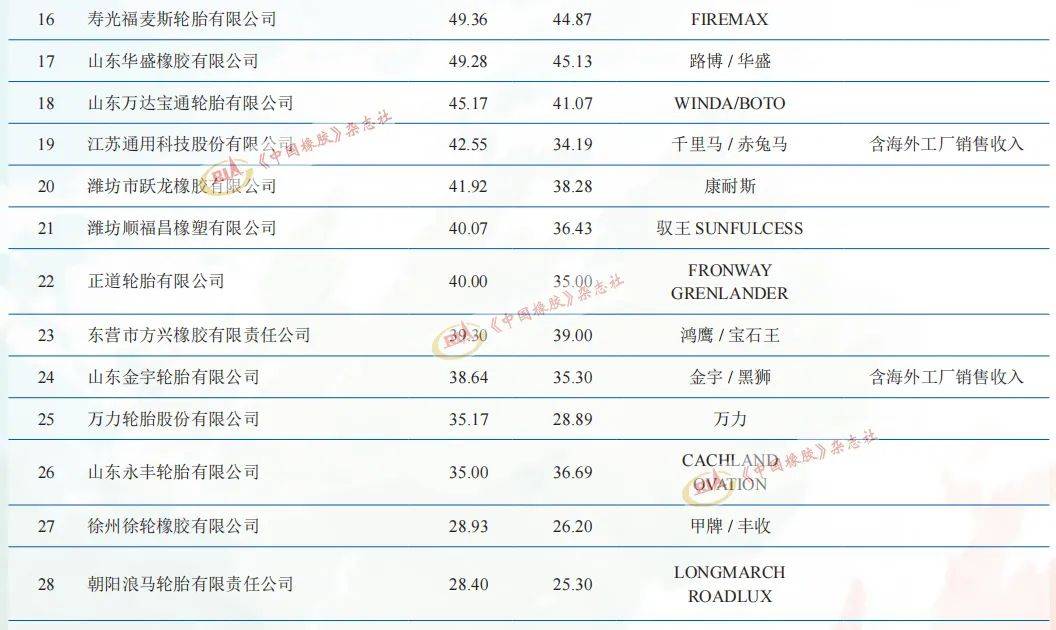 61家轮胎企业，上榜排名！