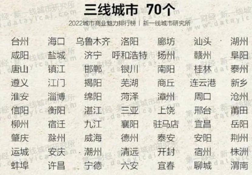 2023全国70个三线城市排名:台州力压洛阳,扬州12,赣州超唐山_二线