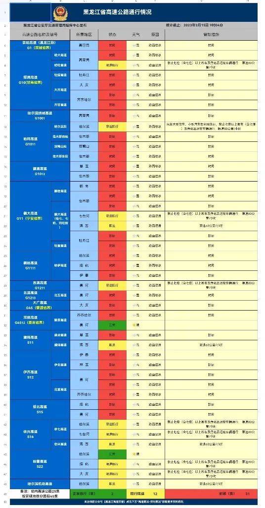 31条高速因雪封锁、12条高速限行限速！最新路况信息来了