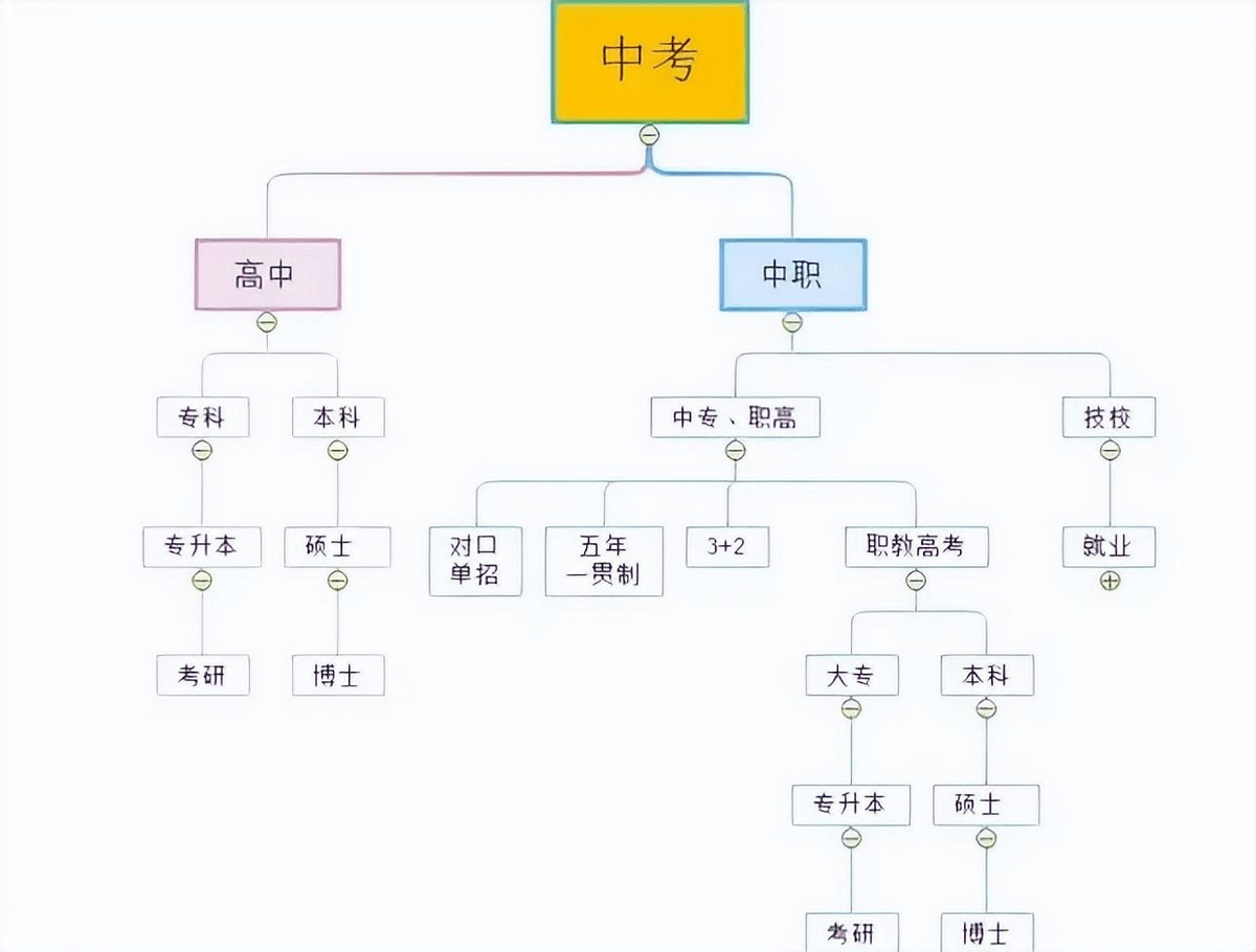 中考分流太残忍了,你能接受吗？