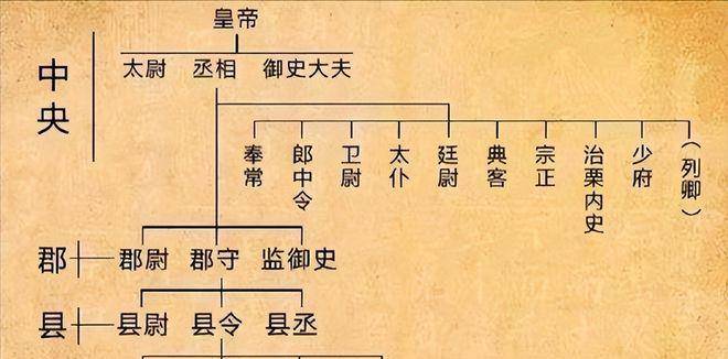 秦史雜談——先秦至秦朝井田制的歷史演變(下)_土地_郡縣制_制度