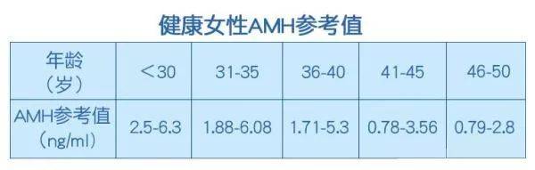 【医问答】AMH值低还能怀孕吗？AMH值和年龄有什么关系？ 第4张