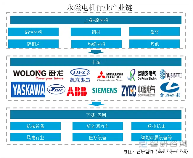 永磁电机：布局多元，迎全面崛起未来