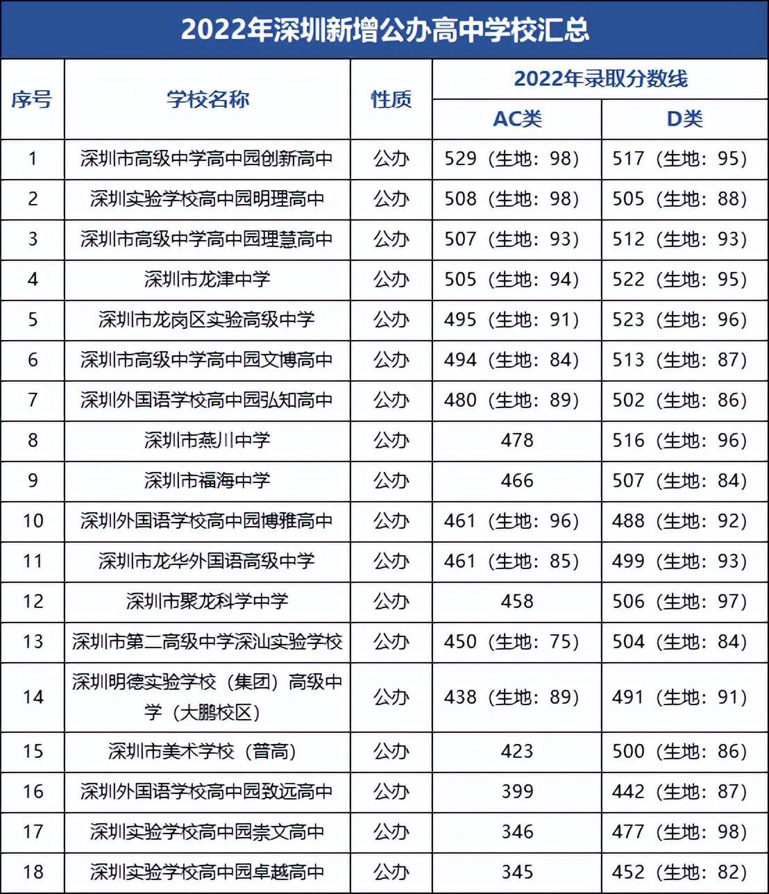 深圳高中排名图片