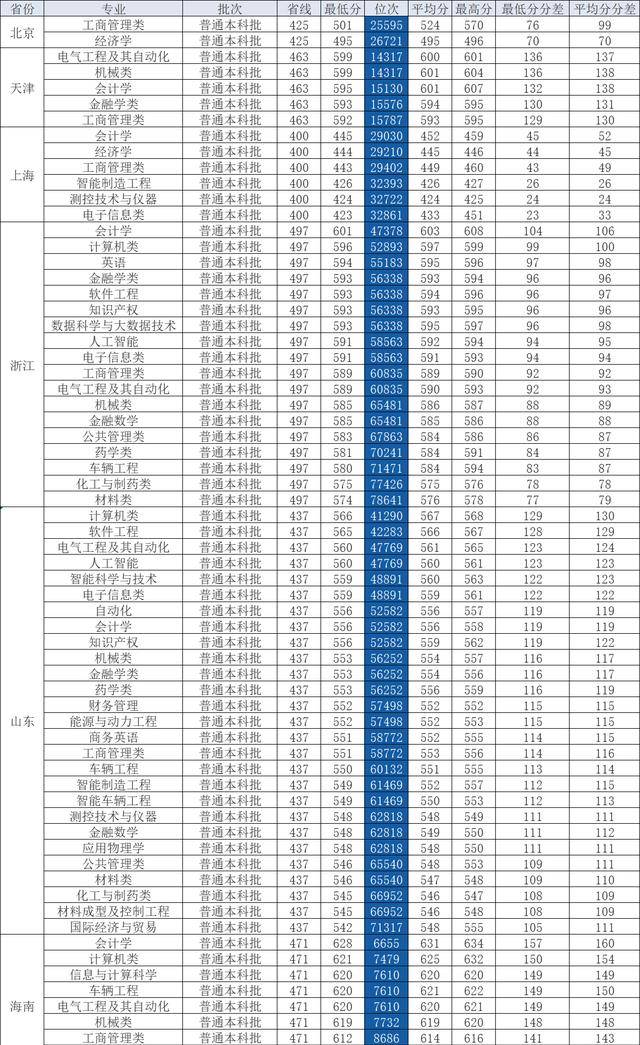 东华理工各专业录取分数线_东华理工大学录取排名_2024年东华理工大学是几本录取分数线（2024各省份录取分数线及位次排名）