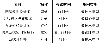 软考高级证书5大金刚哪一个更适合自己呢_软考高级如何选择_考试_进行