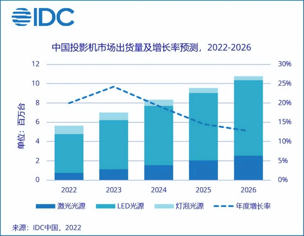 当贝和极米投影仪哪个好？哪个品牌性价比更高？