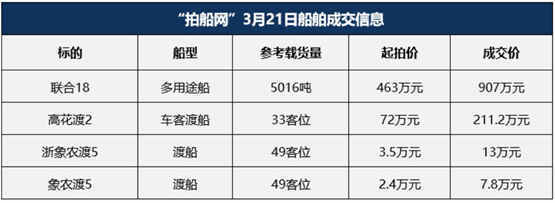 火爆！拍船网一天成交四艘船！本周还有集拆箱船、全回转拖轮待拍