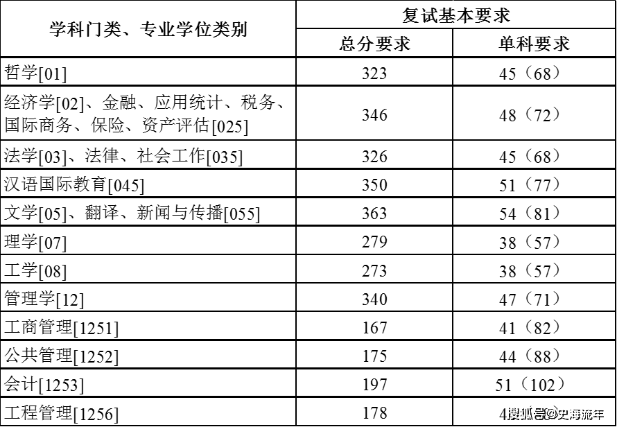 一篇读懂（上海财经大学分数线）上海财经大学分数线2021 第5张