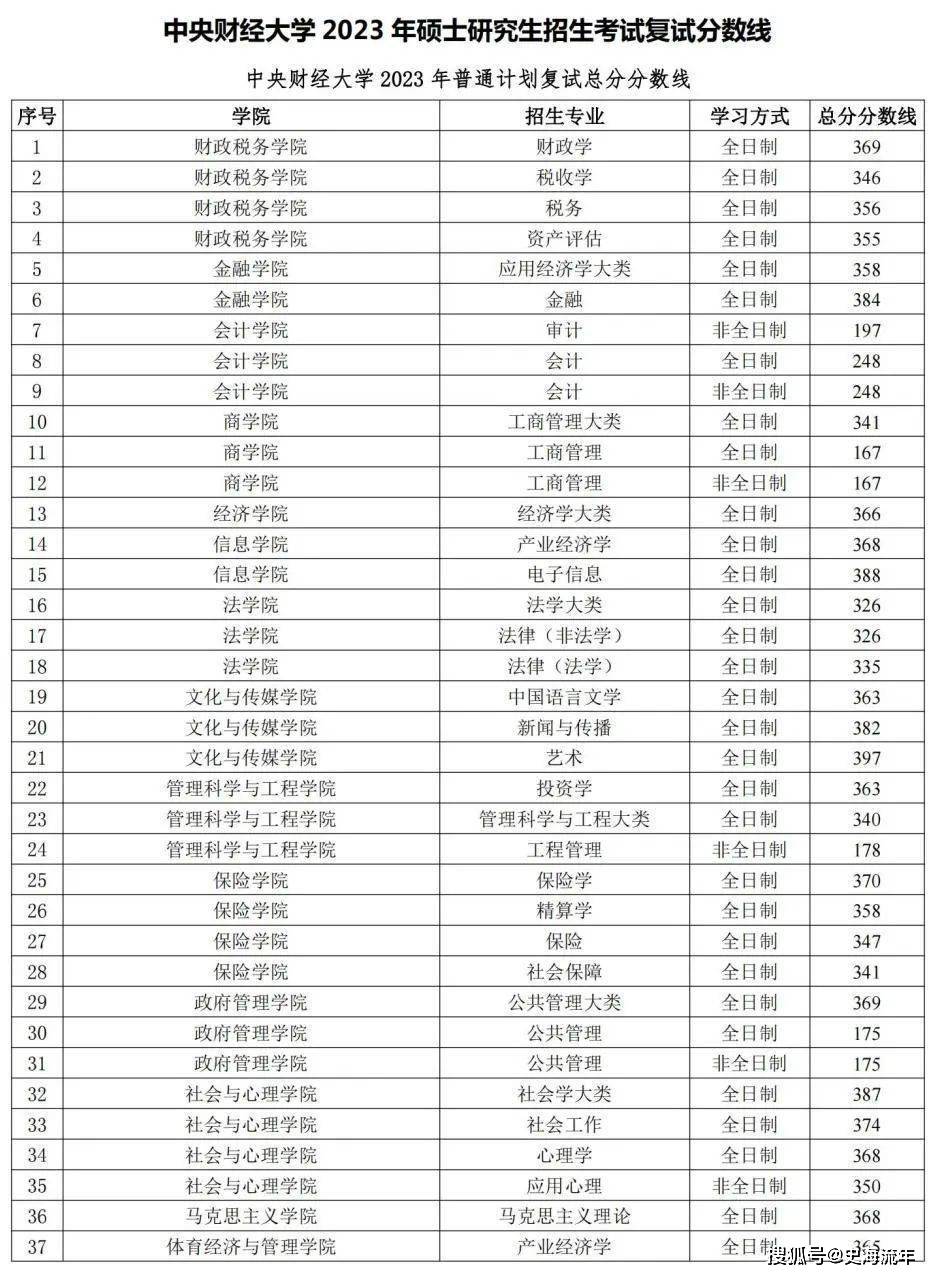 一篇读懂（上海财经大学分数线）上海财经大学分数线2021 第1张