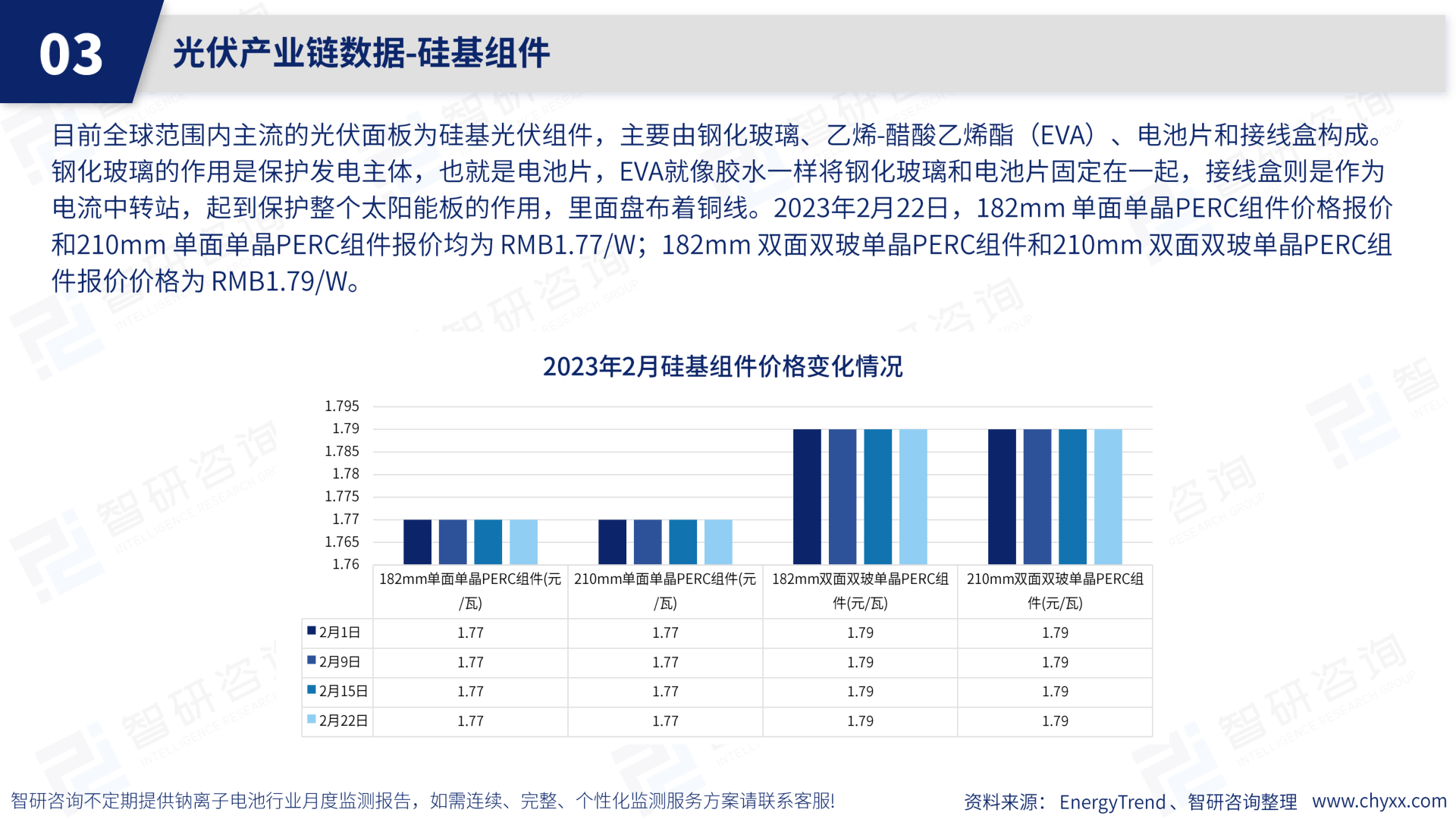 2023年2月光伏行业月度动态监测陈述(附下载)