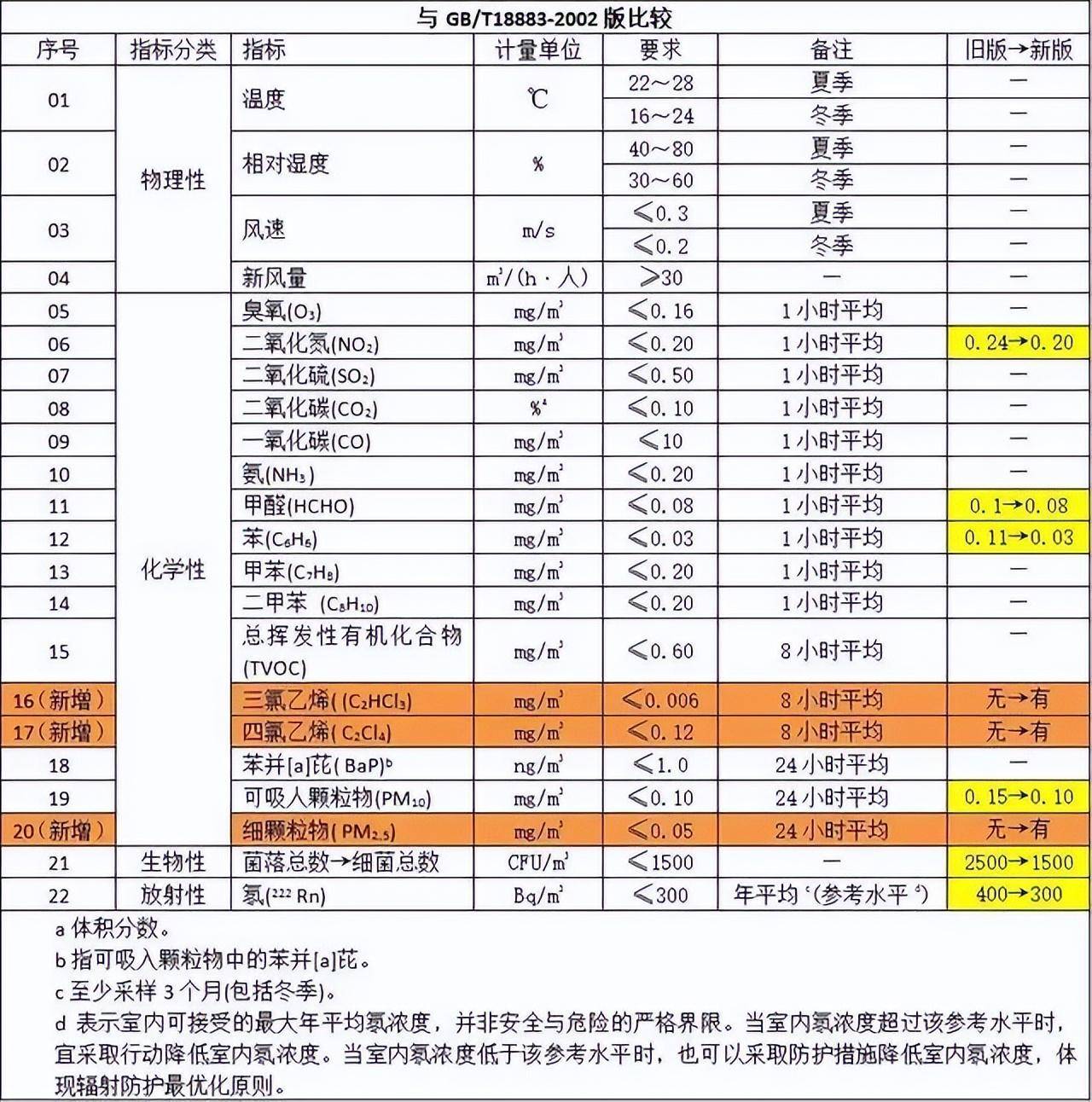 母婴级 7重深度净化 99.9%抗菌杀毒 造梦者除醛空气净化器
