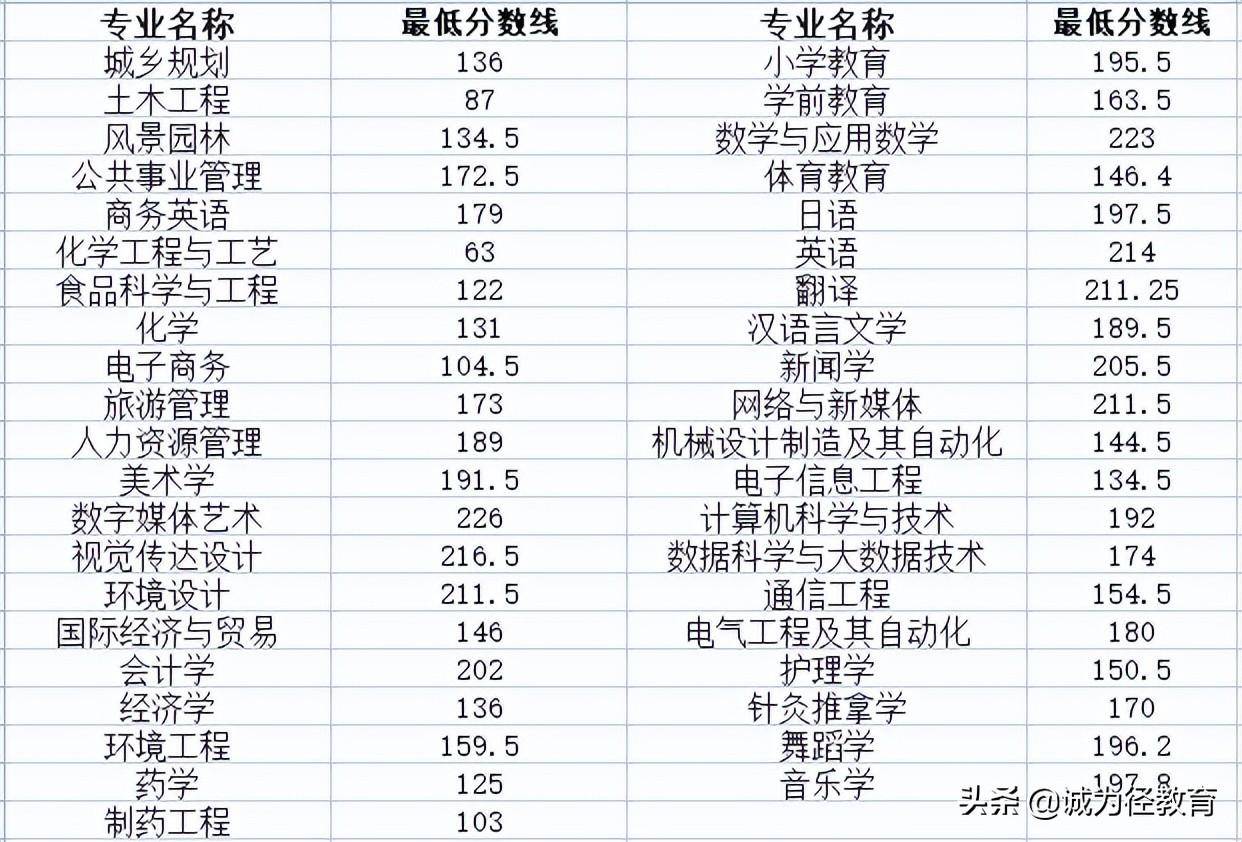 居然可以这样（湖南本科最低分数线的大学）湖南历史类本科录取多少人 第2张