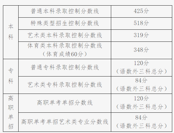 全程干货（2023中考录取分数线一览表）2023年的中考数线 第1张