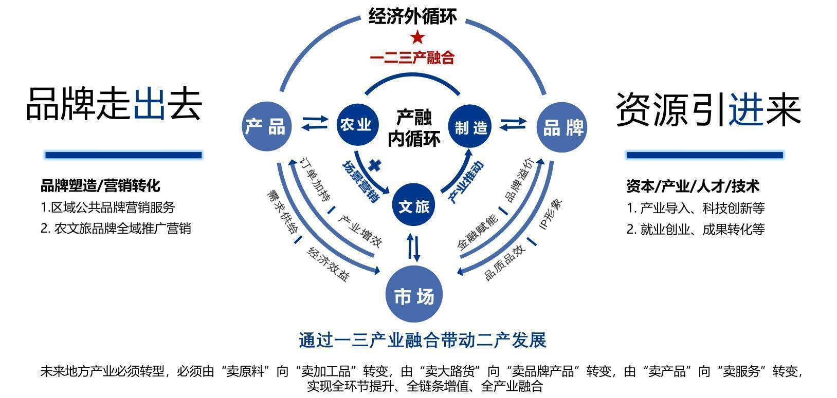 产业才是乡村振兴的根 本土特字产业集群链助推经济转化