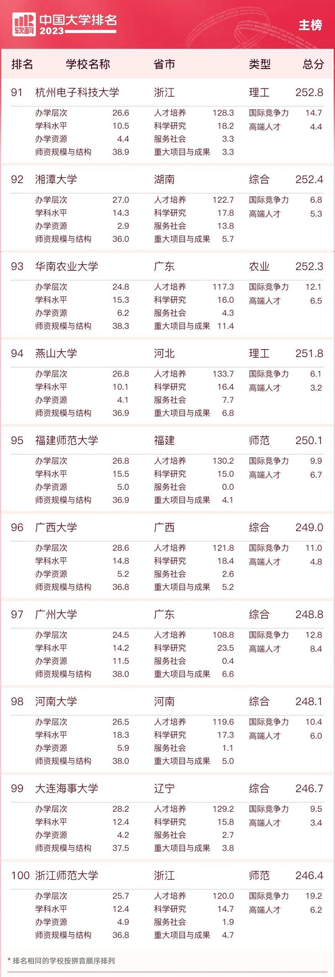 全程干货（天津大学排名）天津工业大学全国排名 第12张