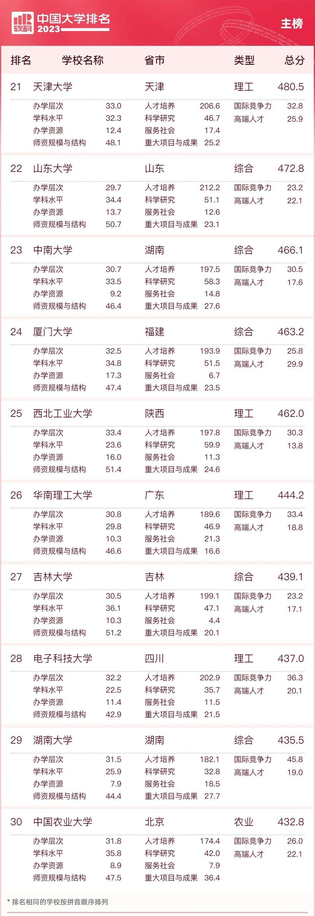 全程干货（天津大学排名）天津工业大学全国排名 第5张