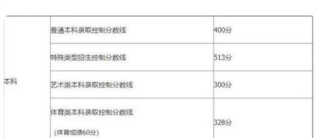 学会了吗（2023山西高考分数线）2023山西高考分数线会降吗 第3张