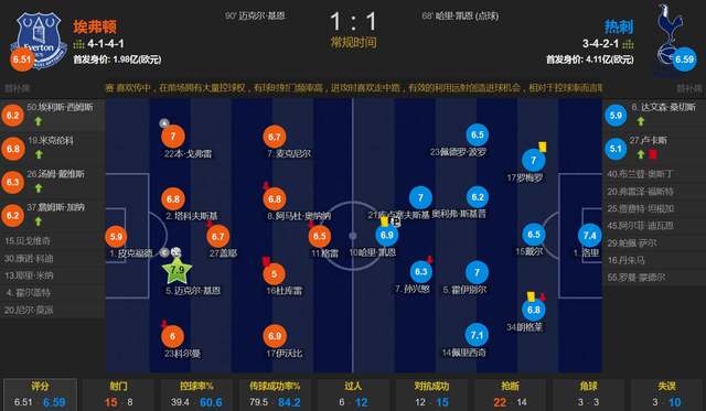 埃弗顿 1-1 热刺-体育直播-即时比分-篮球直播-足球直播