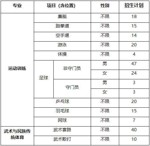 湖南师范大学2023年体育单招分项目招生计划_运动_专业_训练