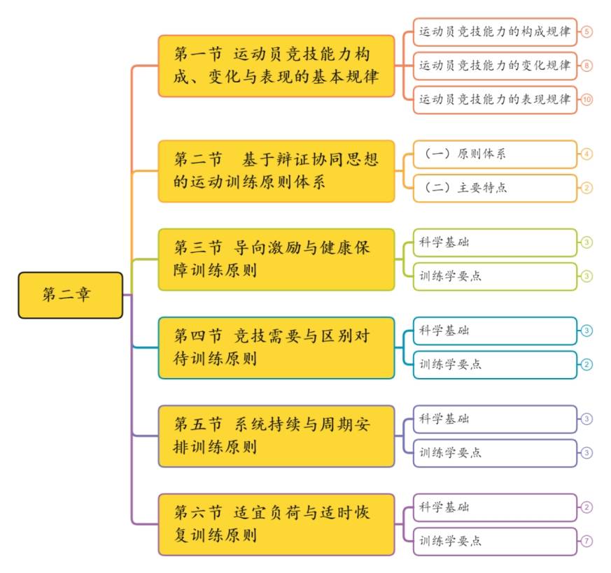 思维导图:适宜负荷与适时恢复训练原则科学基础及训练学要点