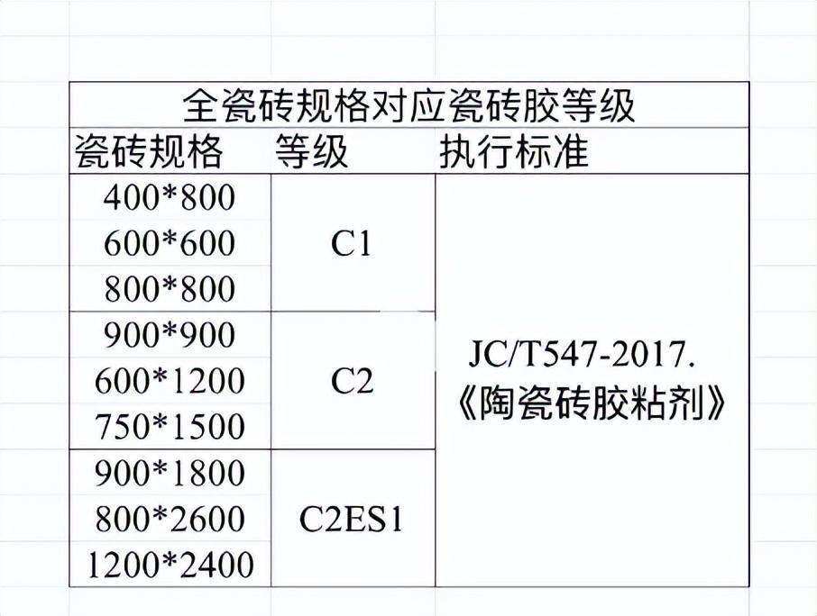 庚子君建議:水泥標號325,沙子選河沙中沙,瓷磚上牆一定要選擇合適型號