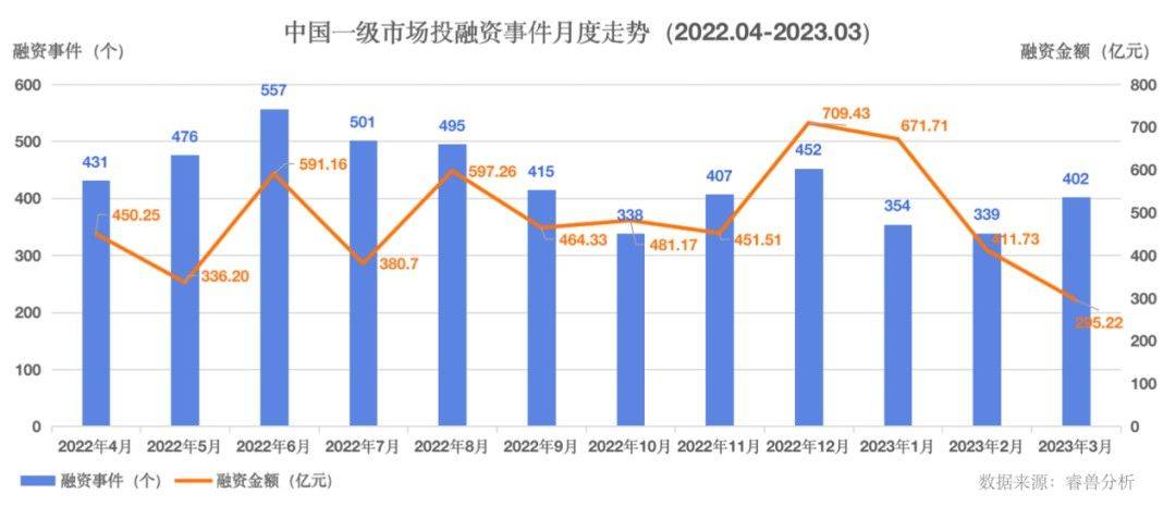3月50家中国企业IPO；中国一级市场融资事件402个丨投融资月报（2020年一级市场融资规模）